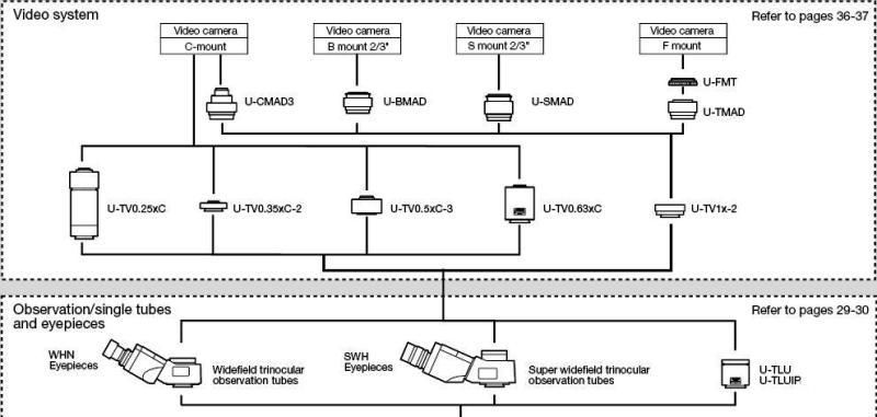 Mount Camera U TV1X 2 & U CMAD3 F/ Olympus Microscope  