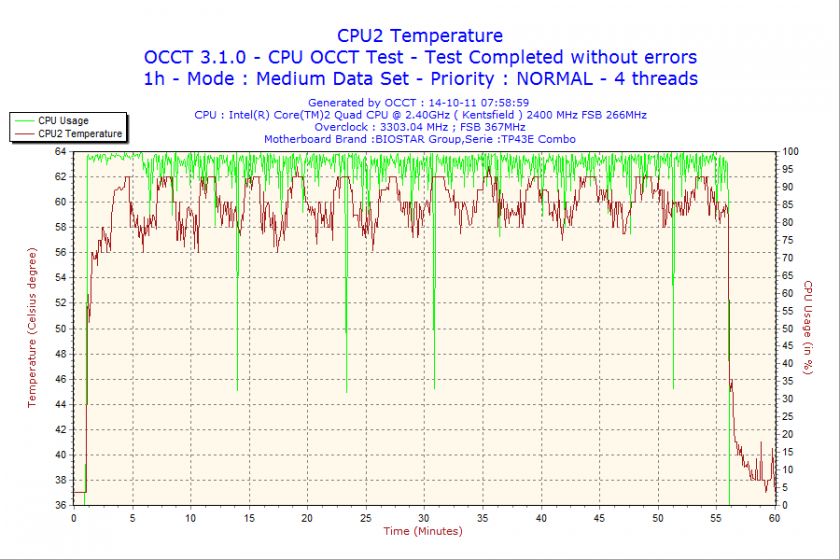   are the screenshot of my last OCCTsession and a Super PI benchmark