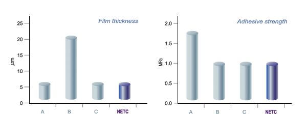 NETC™ Non Eugenol Temporary Cement dental supplies NIB  