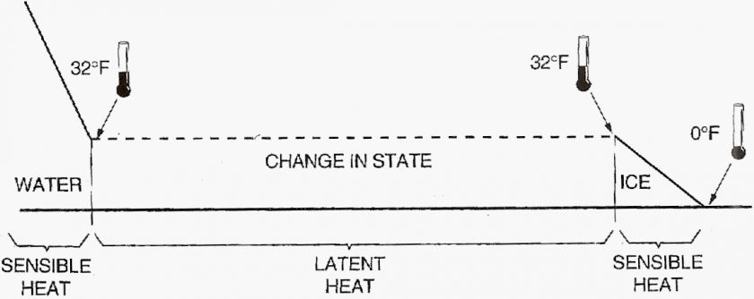 figure 2 1 first note our thermometer illustrations that represent 